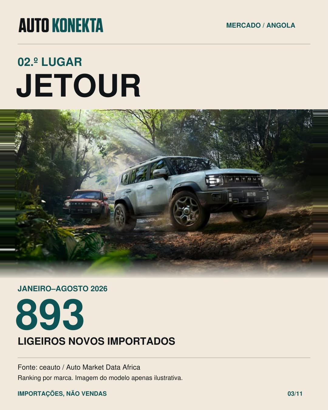 Jetour, segundo lugar, com 893 ligeiros novos importados