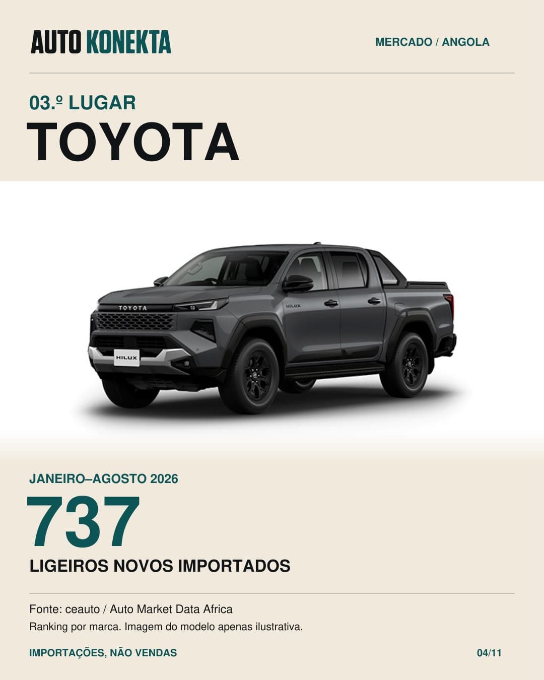 Toyota, terceiro lugar, com 737 ligeiros novos importados