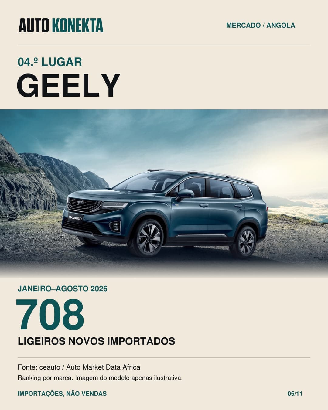 Geely, quarto lugar, com 708 ligeiros novos importados