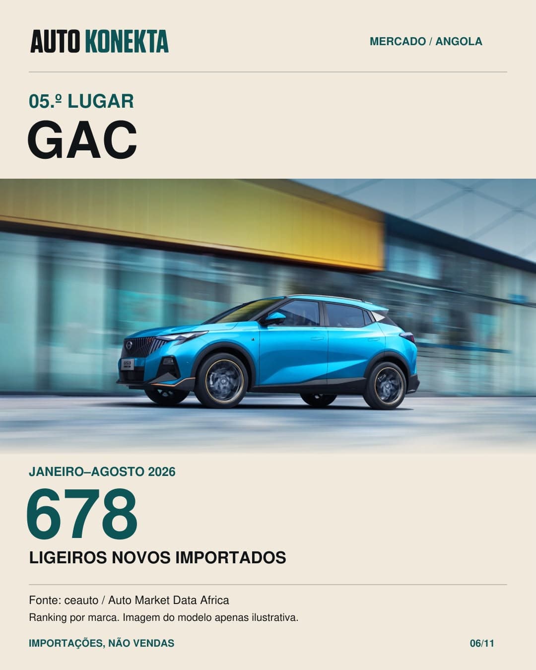 GAC, quinto lugar, com 678 ligeiros novos importados
