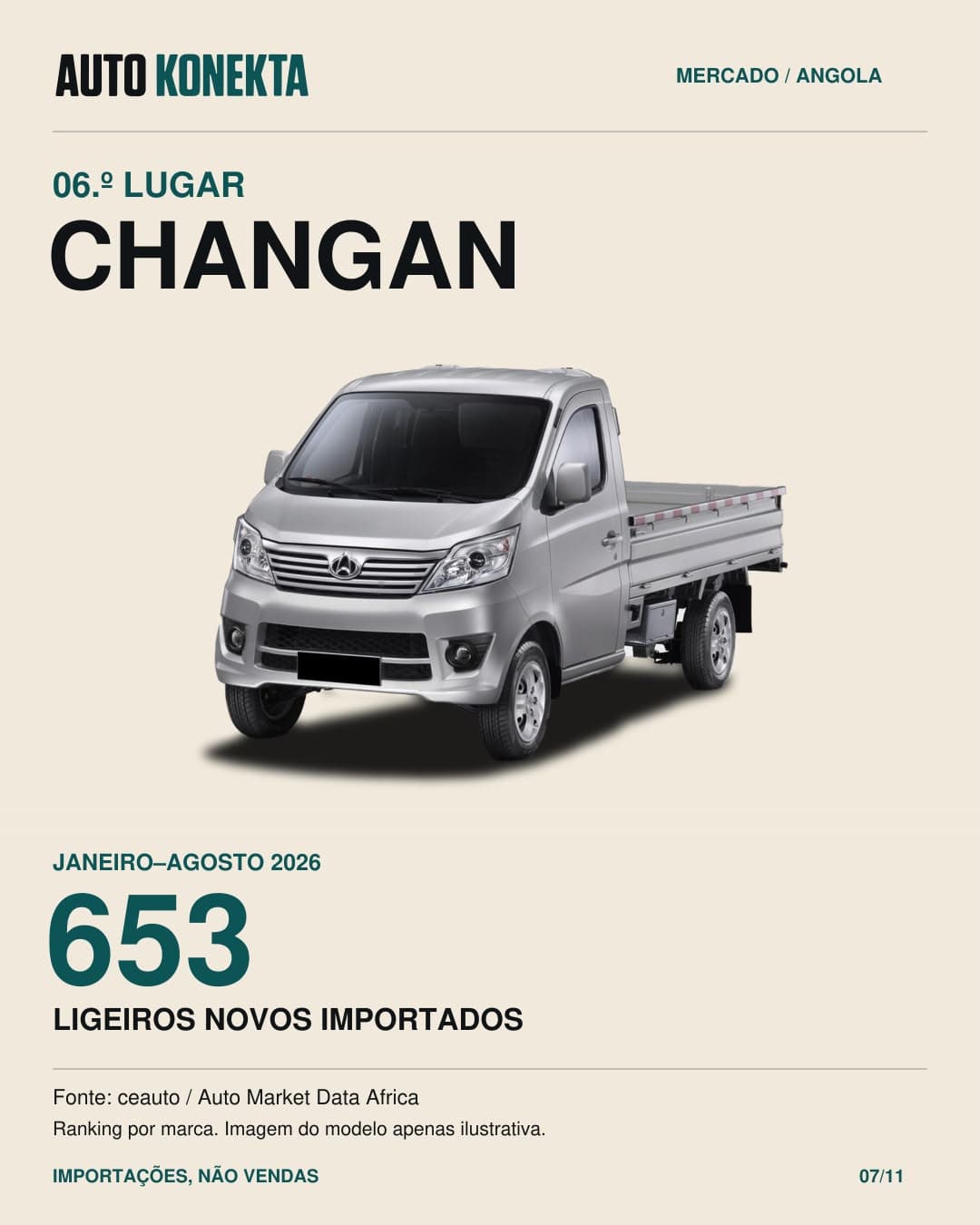 Changan, sexto lugar, com 653 ligeiros novos importados