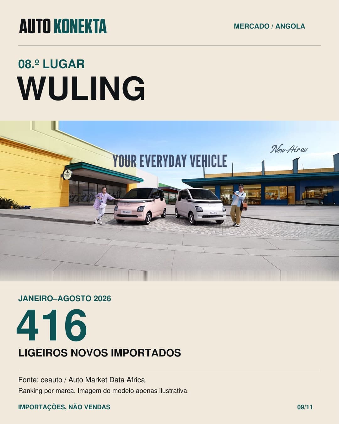 Wuling, oitavo lugar, com 416 ligeiros novos importados
